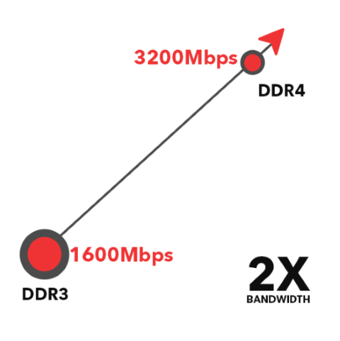 ddr4 desktop ram performance